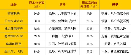 RSI有度 防噪音耳塞(零触感)五对装-个护健康-亚马逊 [隔音耳塞, 防噪音睡眠耳塞]